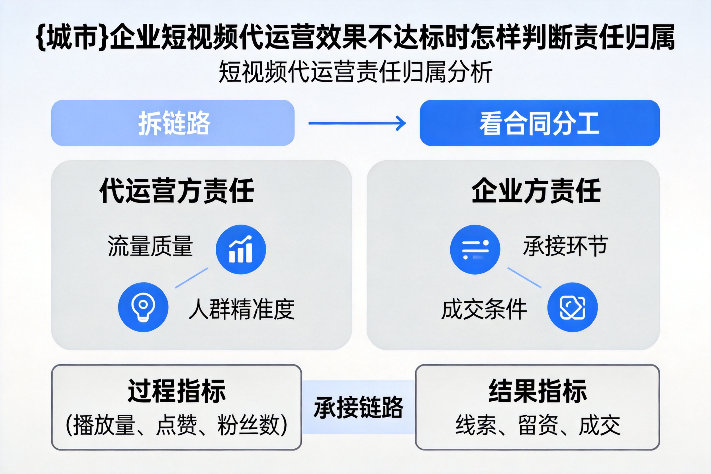 巴楚企业短视频代运营效果不达标时怎样判断责任归属